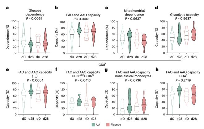NatureAging：临床试验显示石榴的这种代谢产物可减缓免疫衰老增强免疫健康(图3)
