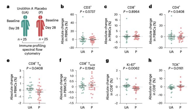 NatureAging：临床试验显示石榴的这种代谢产物可减缓免疫衰老增强免疫健康(图2)