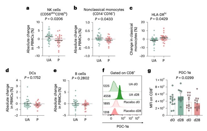 NatureAging：临床试验显示石榴的这种代谢产物可减缓免疫衰老增强免疫健康(图4)