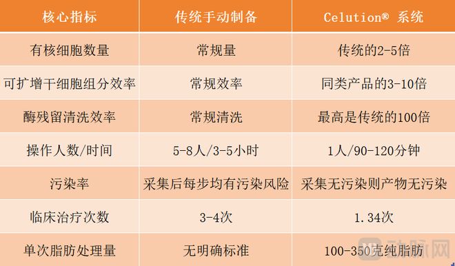 1个系统、10+个病种、254项专利韬睿生物围绕脂肪再生构建生态闭环(图5)