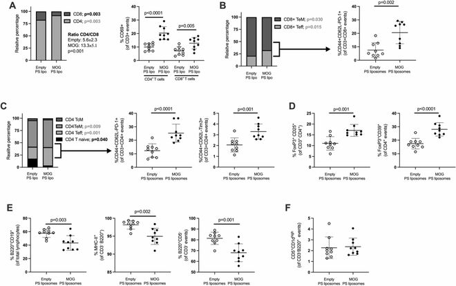 免疫系统总“误伤”自己怎么办？Espejo团队揭示凋亡模拟诱导抗原特异性耐受机制(图2)