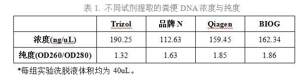 粪便DNA提取方法比较与分析(图2)