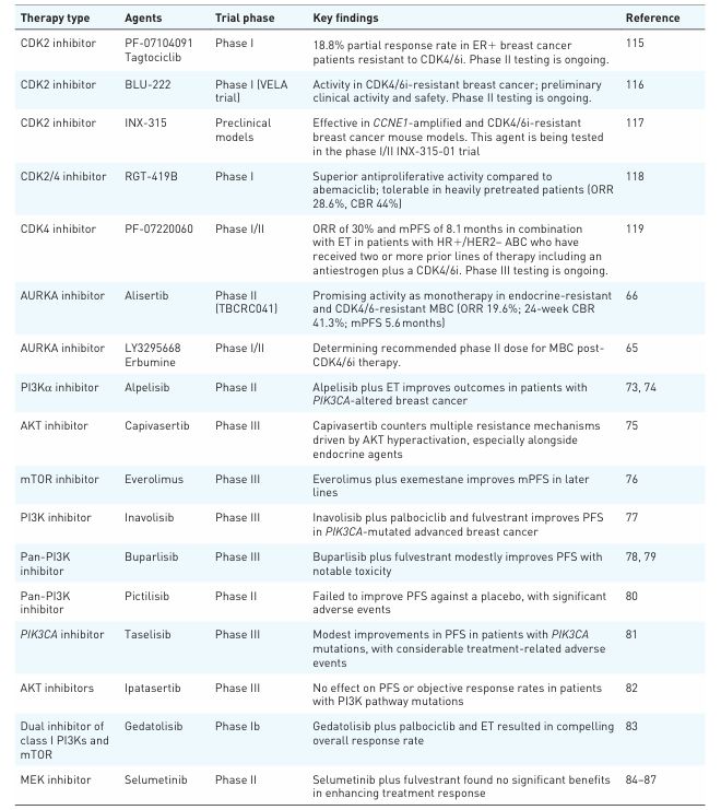 综述解读：HR+HER2-乳腺癌CDK46抑制剂耐药机制探索与治疗新对策(图2)