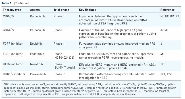 综述解读：HR+HER2-乳腺癌CDK46抑制剂耐药机制探索与治疗新对策(图3)