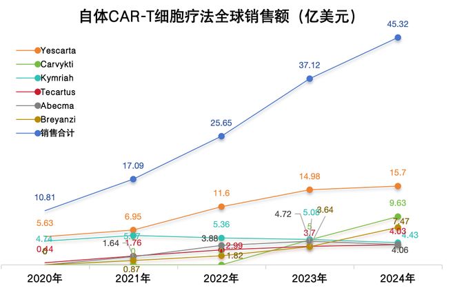 全球唯一BMS豪赌CAR-T(图2)