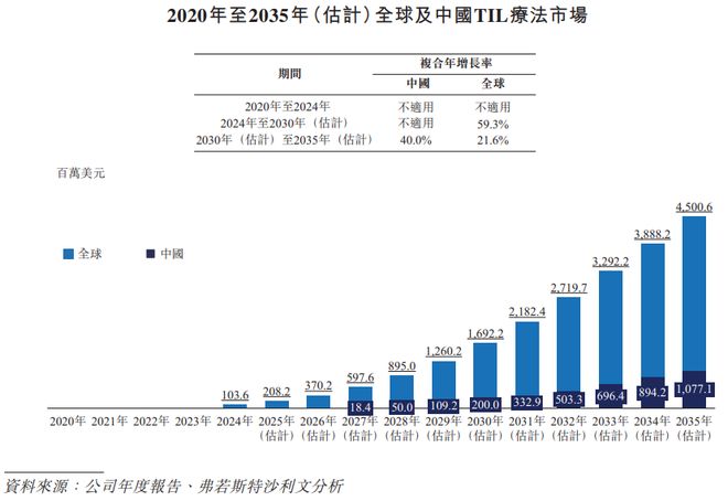 递表TIL疗法创新药领军企业「君赛生物-B」首次递表中信证券独家保荐(图3)