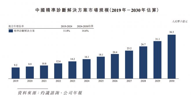 IPO研究｜预计2030年中国精准诊断解决方案市场规模365亿元(图2)