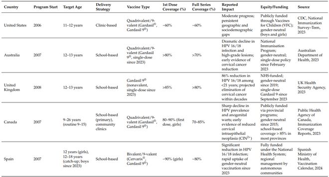 宫颈癌可防！HPV疫苗全球战况揭秘巴西的教训太关键(图2)