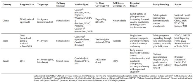 宫颈癌可防！HPV疫苗全球战况揭秘巴西的教训太关键(图3)