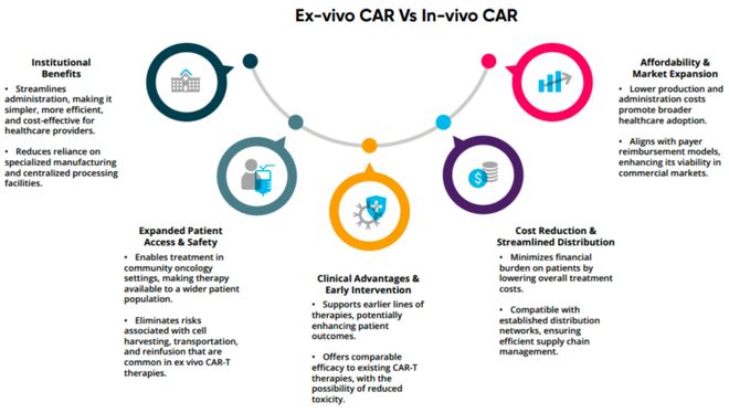 并购频发、管线爆发！体内CAR-T为何成药企必争赛道？(图8)