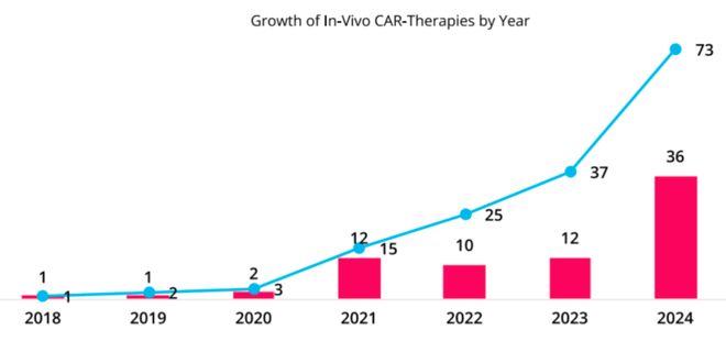 并购频发、管线爆发！体内CAR-T为何成药企必争赛道？(图11)
