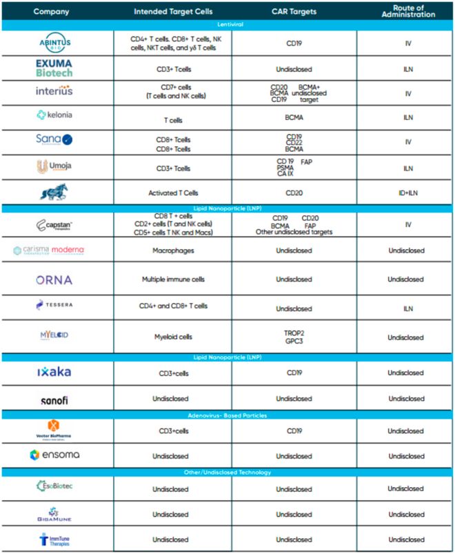 并购频发、管线爆发！体内CAR-T为何成药企必争赛道？(图15)