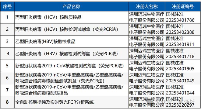 PCR试剂盒八连发！迈瑞抢滩分子诊断(图3)