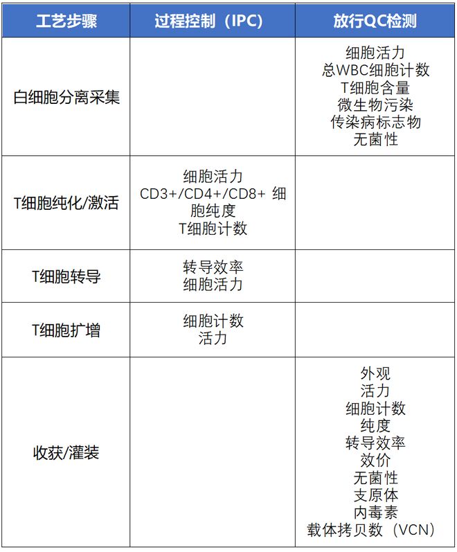 CAR-T细胞制造流程：过程控制与质量控制检测(图2)