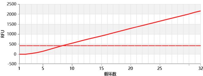 大规模新冠核酸筛查中出现的异常扩增曲线分析(图2)
