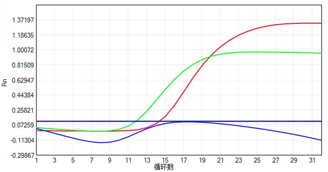 大规模新冠核酸筛查中出现的异常扩增曲线分析(图3)
