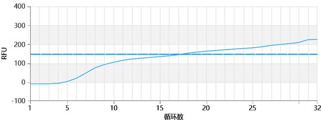 大规模新冠核酸筛查中出现的异常扩增曲线分析(图6)