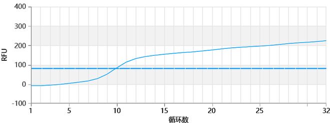 大规模新冠核酸筛查中出现的异常扩增曲线分析(图5)