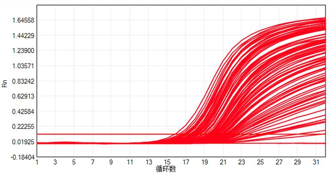 大规模新冠核酸筛查中出现的异常扩增曲线分析(图11)