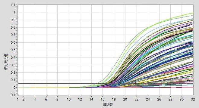大规模新冠核酸筛查中出现的异常扩增曲线分析(图9)