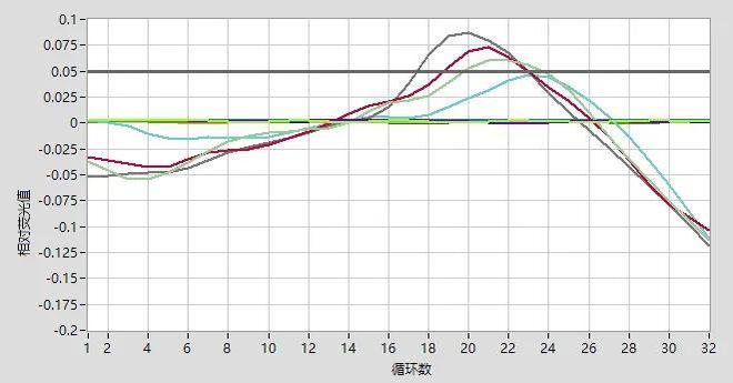 大规模新冠核酸筛查中出现的异常扩增曲线分析(图8)