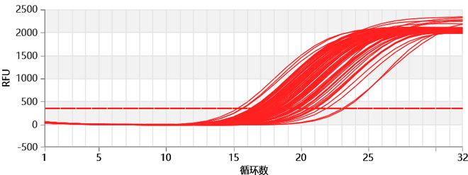 大规模新冠核酸筛查中出现的异常扩增曲线分析(图14)