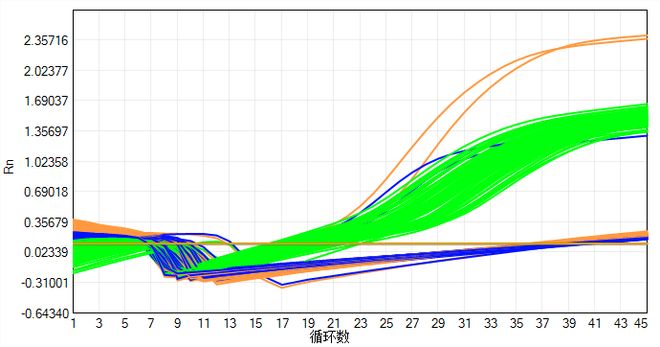 大规模新冠核酸筛查中出现的异常扩增曲线分析(图15)