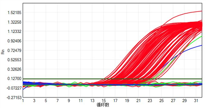 大规模新冠核酸筛查中出现的异常扩增曲线分析(图17)