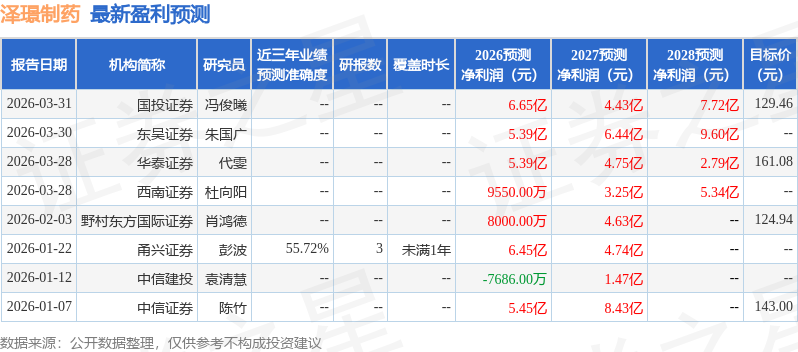 泽璟制药:3月30日召开分析师会议东吴证券、国信证券等多家机构参与(图1)
