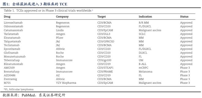 医药生物周报：TCE或将下一个BD风口(图3)