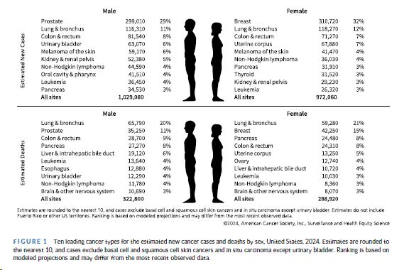 神刊CA:美国2024癌症报告预估新发病例突破200万(图3)