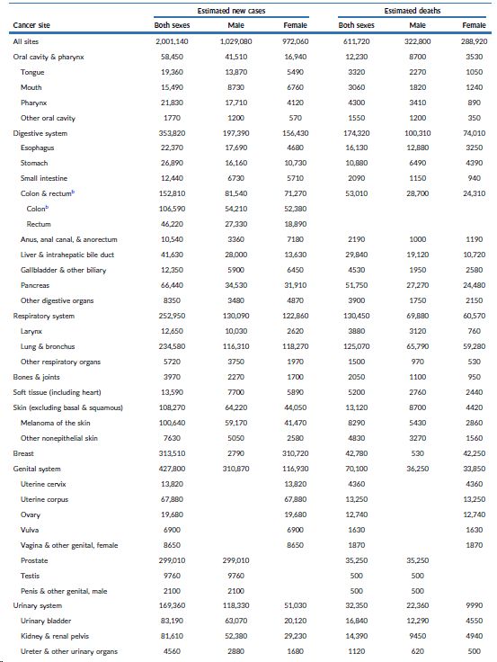 神刊CA:美国2024癌症报告预估新发病例突破200万(图2)