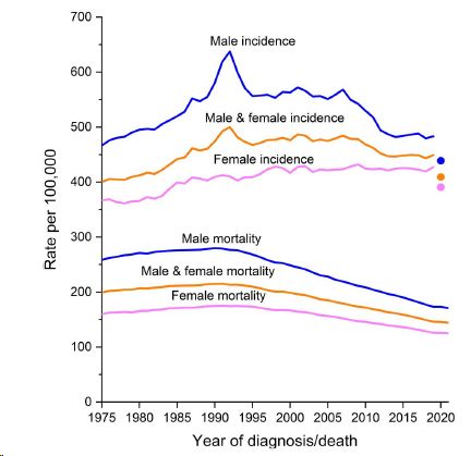 神刊CA:美国2024癌症报告预估新发病例突破200万(图5)