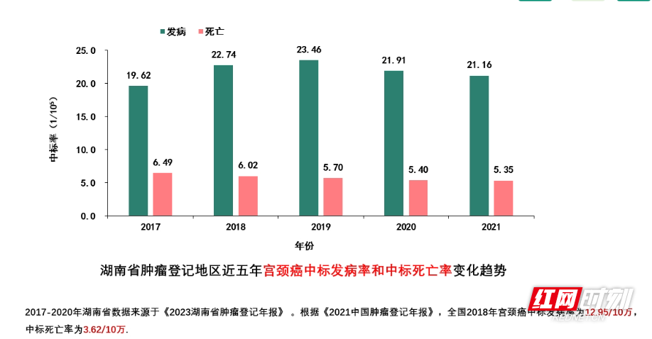 甲状腺癌发病增幅超15%!2024湖南省肿瘤登记年报数据发布(图4)