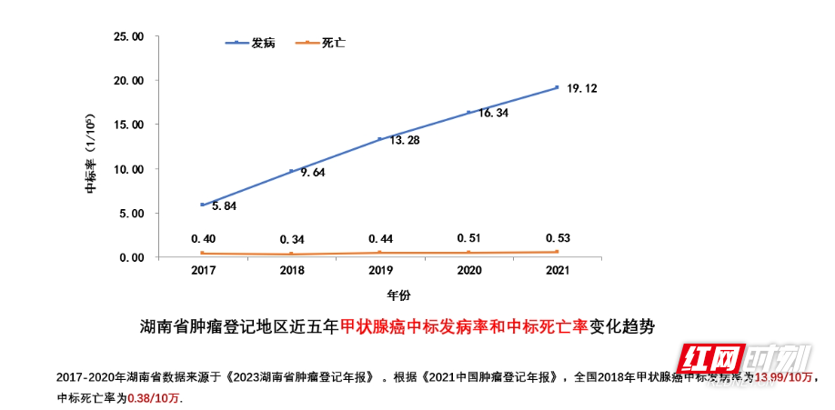 甲状腺癌发病增幅超15%!2024湖南省肿瘤登记年报数据发布(图3)