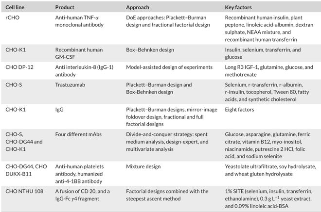 生物制药关键:CHO细胞无血清培养基的前世今生及展望(图6)