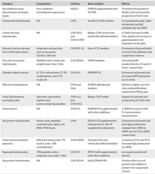 生物制药关键:CHO细胞无血清培养基的前世今生及展望(图4)