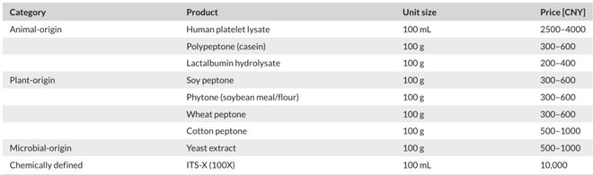 生物制药关键:CHO细胞无血清培养基的前世今生及展望(图5)