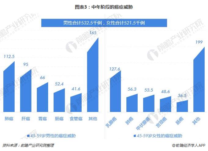 不同年龄段的癌症威胁各有不同一文带你了解2018年全国最新癌症报告（下）(图3)