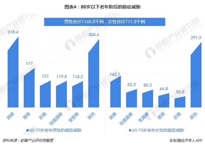 不同年龄段的癌症威胁各有不同一文带你了解2018年全国最新癌症报告（下）(图4)