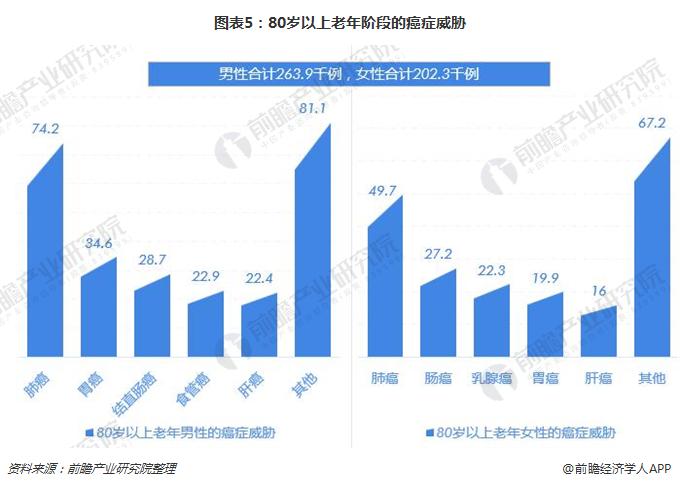不同年龄段的癌症威胁各有不同一文带你了解2018年全国最新癌症报告（下）(图5)