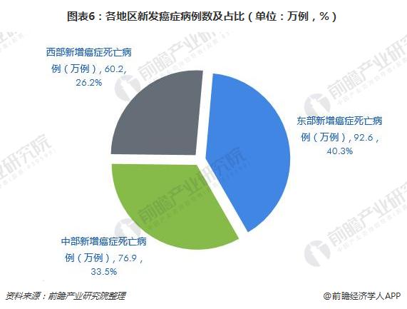 不同年龄段的癌症威胁各有不同一文带你了解2018年全国最新癌症报告（下）(图6)