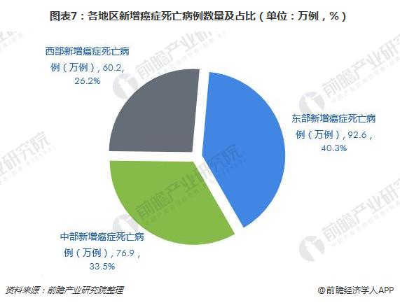 不同年龄段的癌症威胁各有不同一文带你了解2018年全国最新癌症报告（下）(图7)