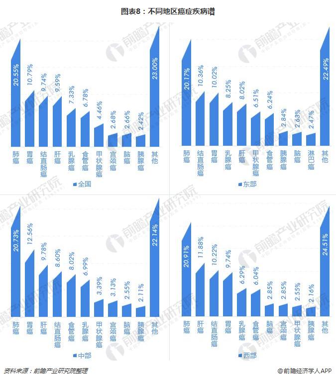不同年龄段的癌症威胁各有不同一文带你了解2018年全国最新癌症报告（下）(图8)
