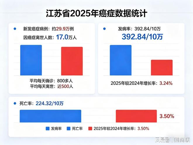 触目惊心的江苏癌情数据背后深圳国商联给出了一个新选择(图1)