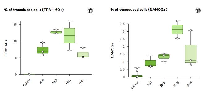 OpenAI联手抗衰老初创AI优化诺奖成果干细胞返老还童效率提升(图2)