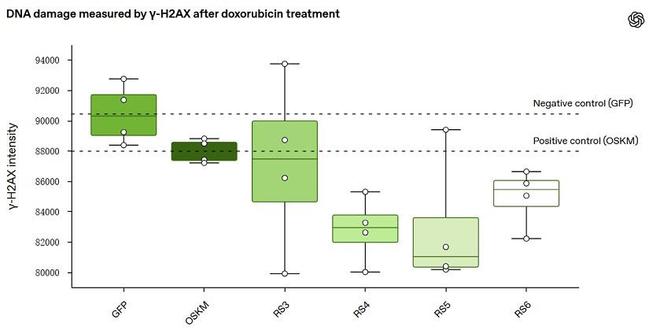 OpenAI联手抗衰老初创AI优化诺奖成果干细胞返老还童效率提升(图4)