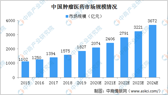 肿瘤患病人数增加2024年中国肿瘤医药市场规模有望达3672亿（图）(图2)