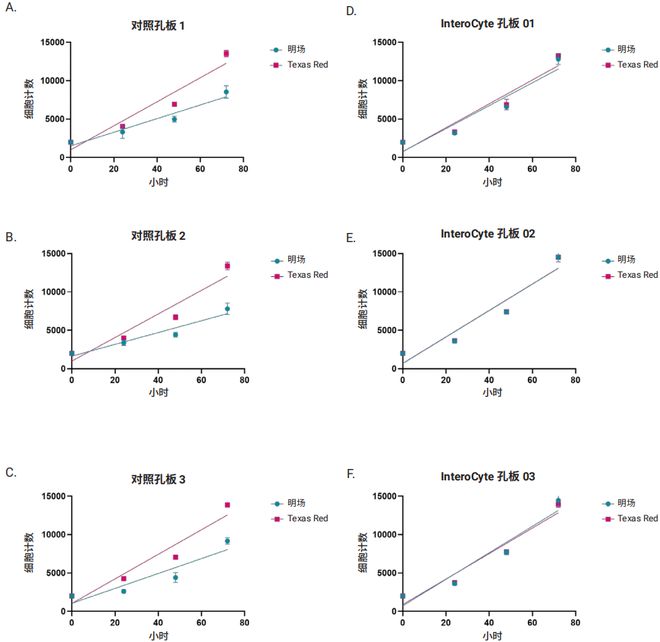 警示！96孔板的弯液面效应正在导致大量数据误差看后恍然大悟(图5)