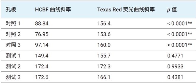 警示！96孔板的弯液面效应正在导致大量数据误差看后恍然大悟(图6)